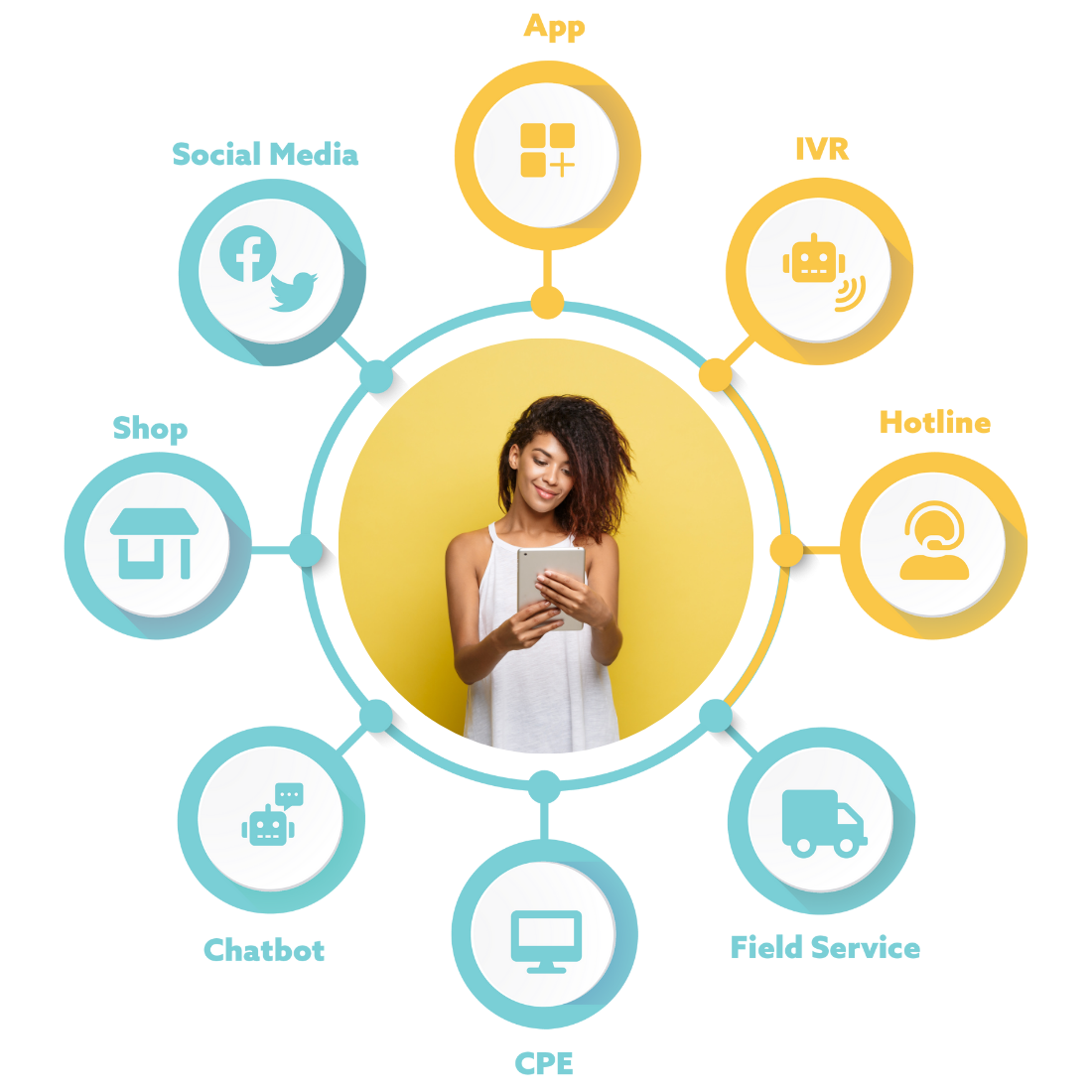 True Omnichannel Customer Service fosters consistency
