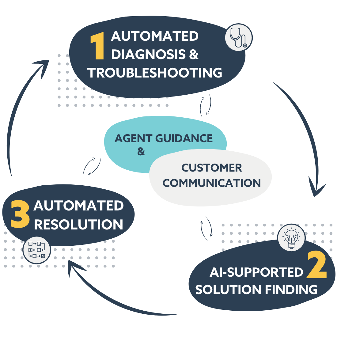 Improving customer service quality at Sunrise